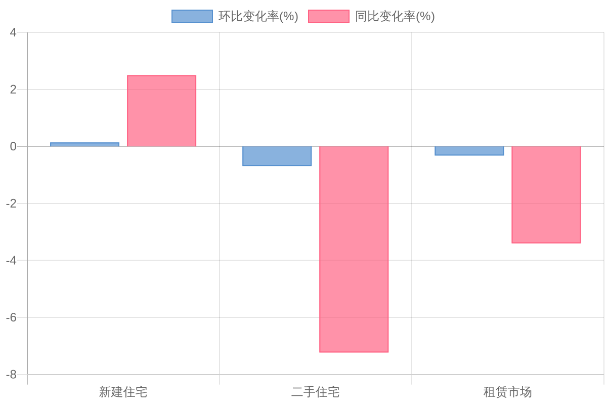 三类市场价格同比变化对比