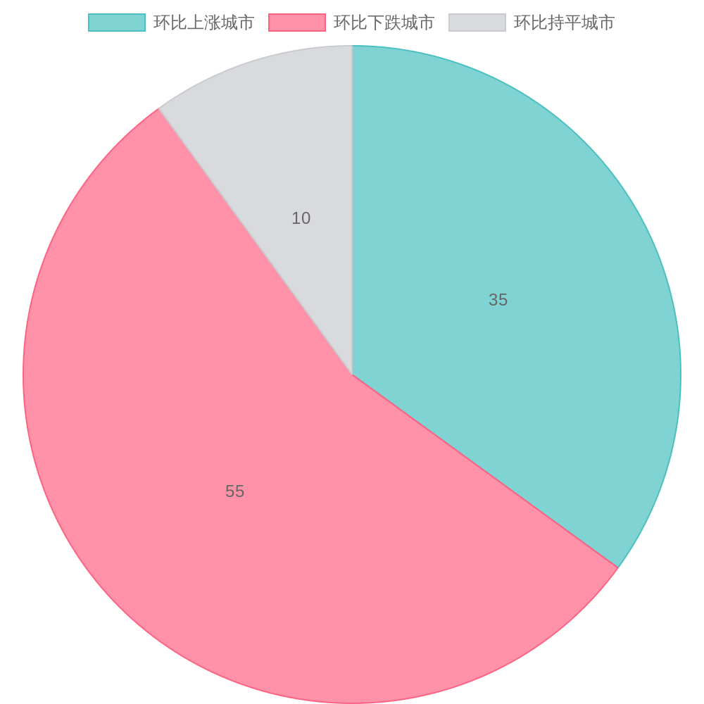 新建住宅价格城市涨跌分布