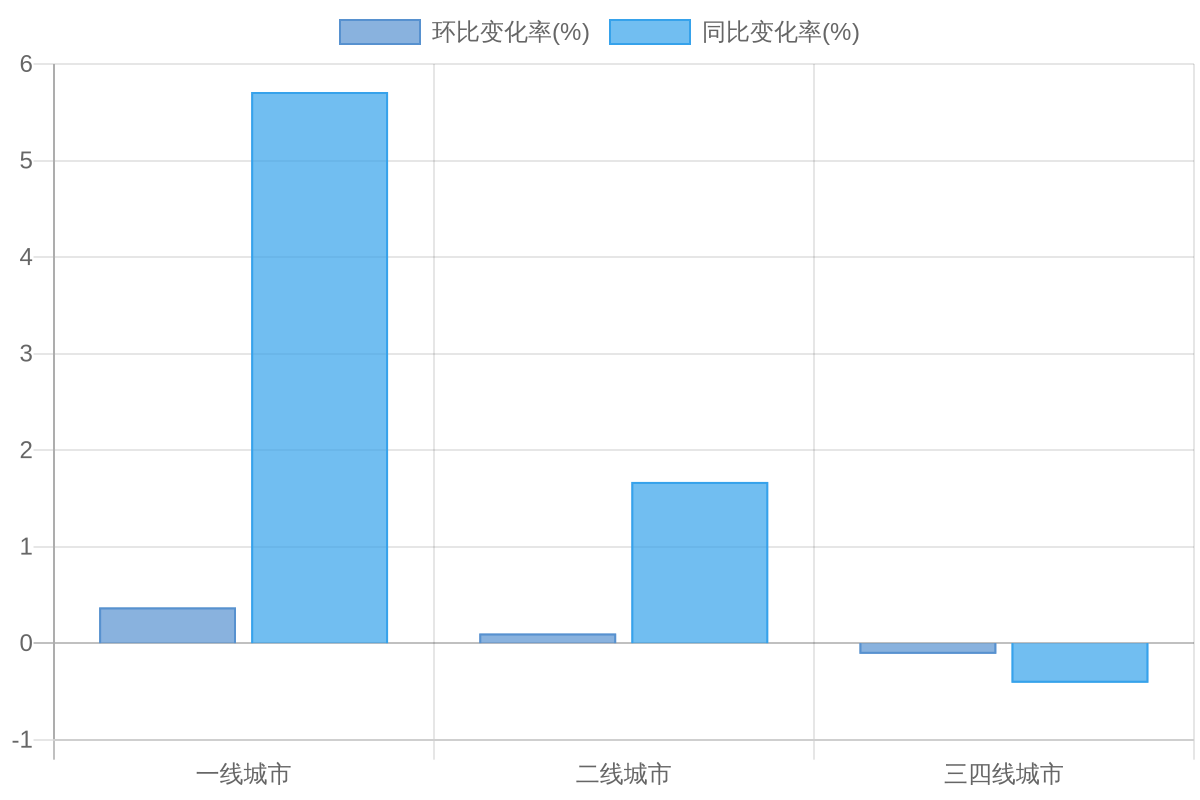 新建住宅价格环比与同比变化