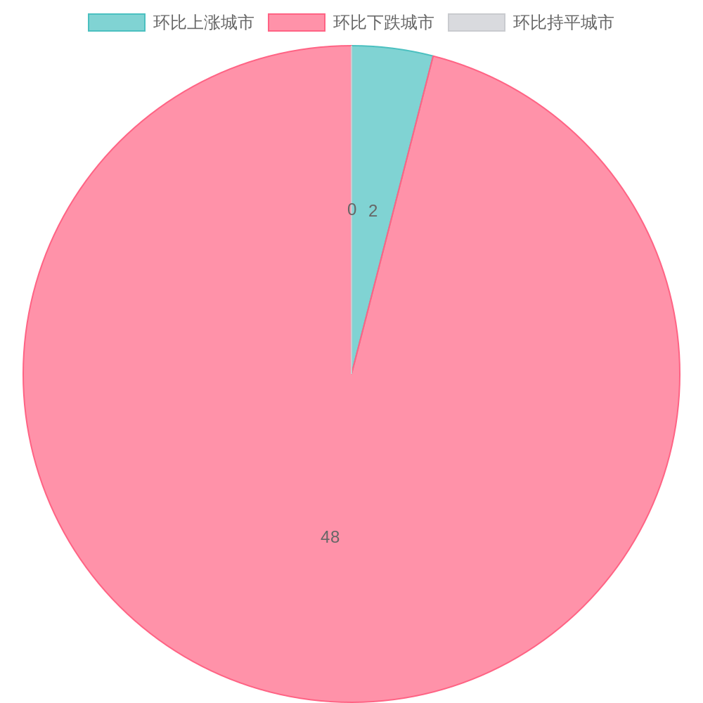租赁市场价格城市涨跌分布