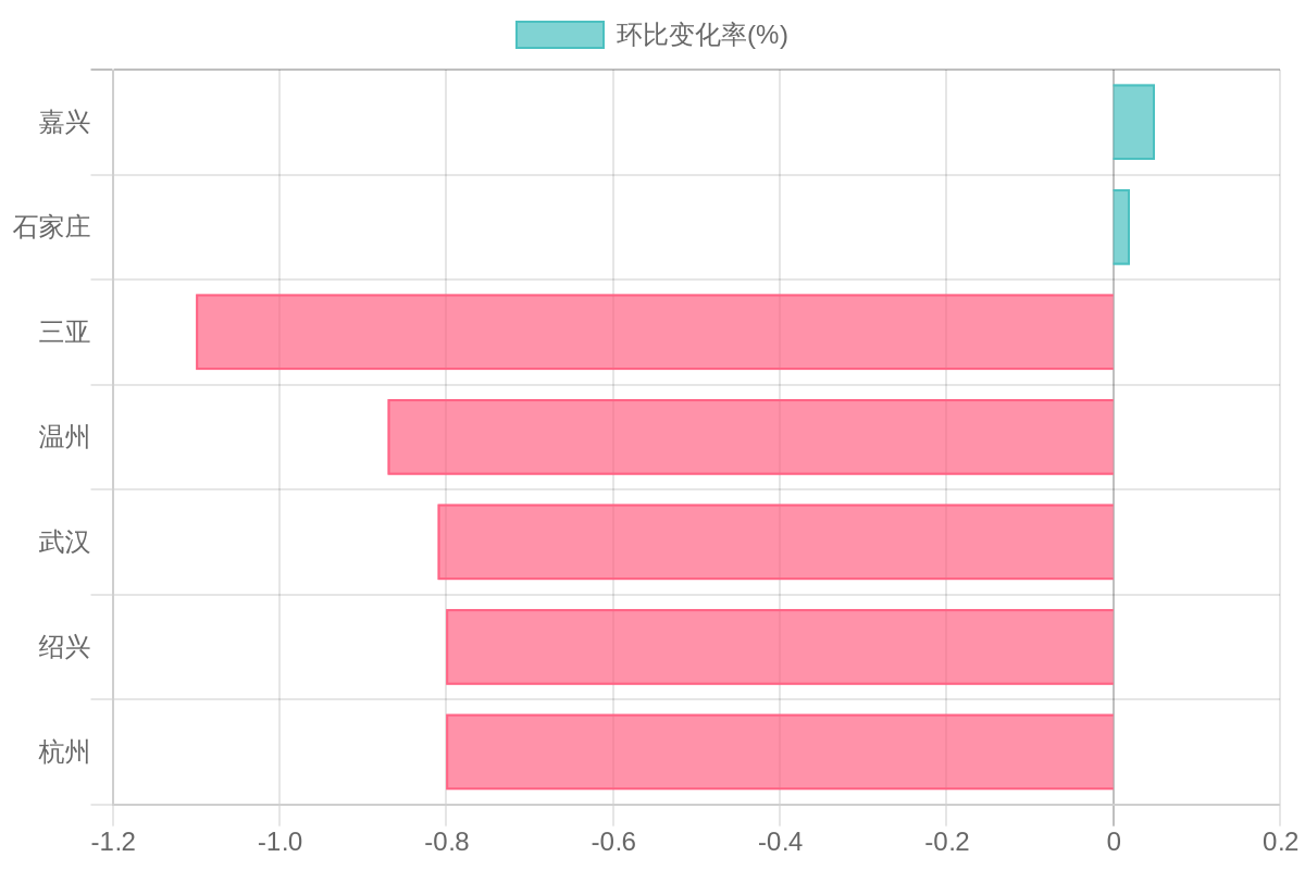 租赁市场价格环比变化