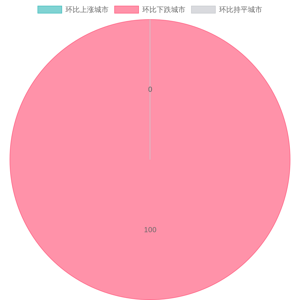 二手住宅价格城市涨跌分布