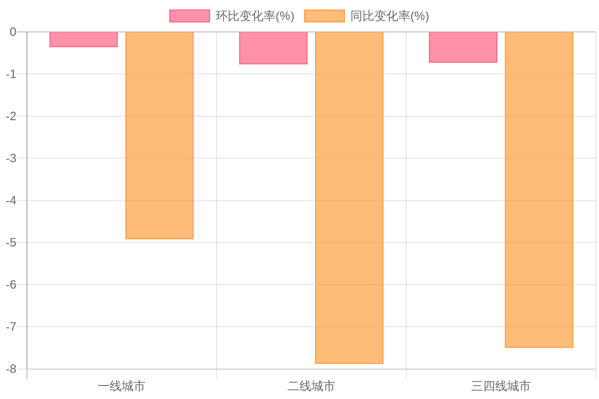 二手住宅价格环比与同比变化