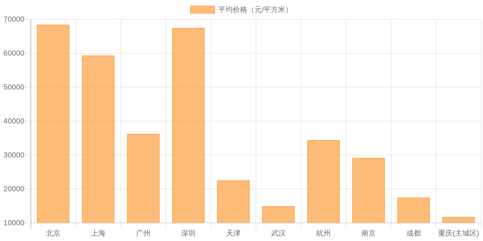 十大城市二手住宅价格